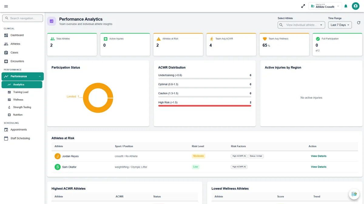 Branzino performance analytics — team overview with training load and wellness